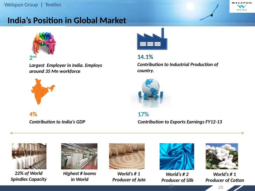 Strategy for Increasing India’s Share in Global - slide 25 of 46