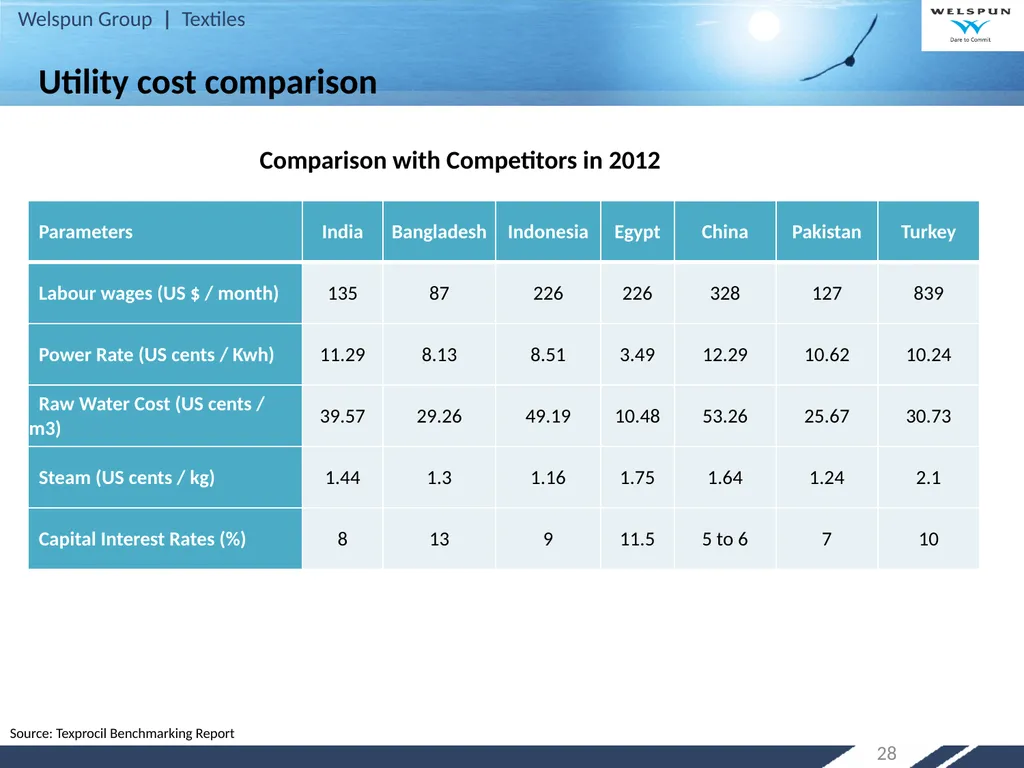 Strategy for Increasing India’s Share in Global - slide 28 of 46