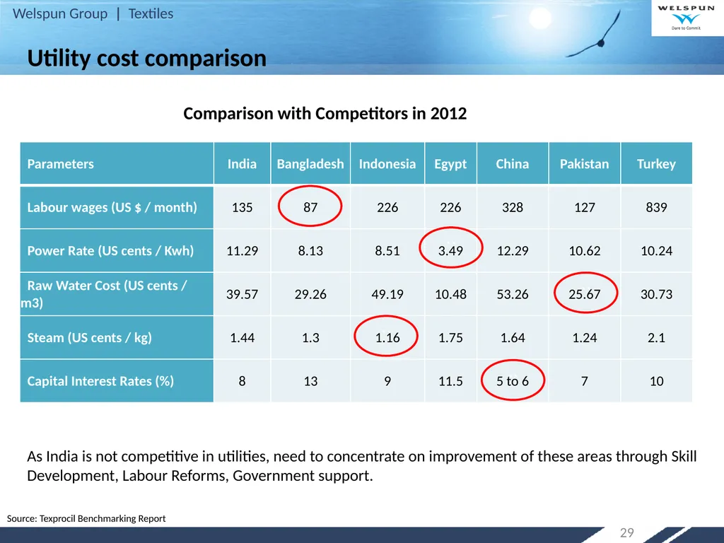 Strategy for Increasing India’s Share in Global - slide 29 of 46