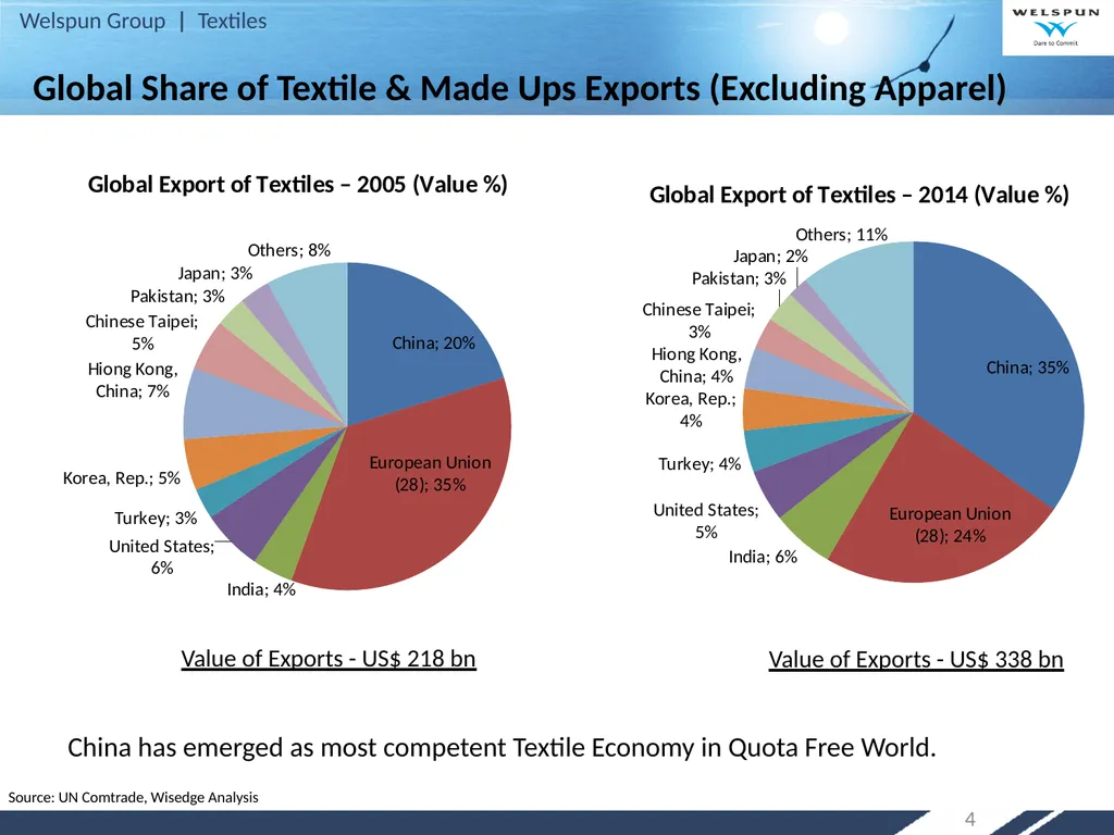 Strategy for Increasing India’s Share in Global - slide 4 of 46