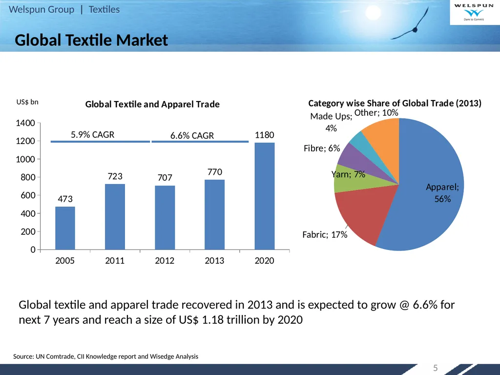Strategy for Increasing India’s Share in Global - slide 5 of 46