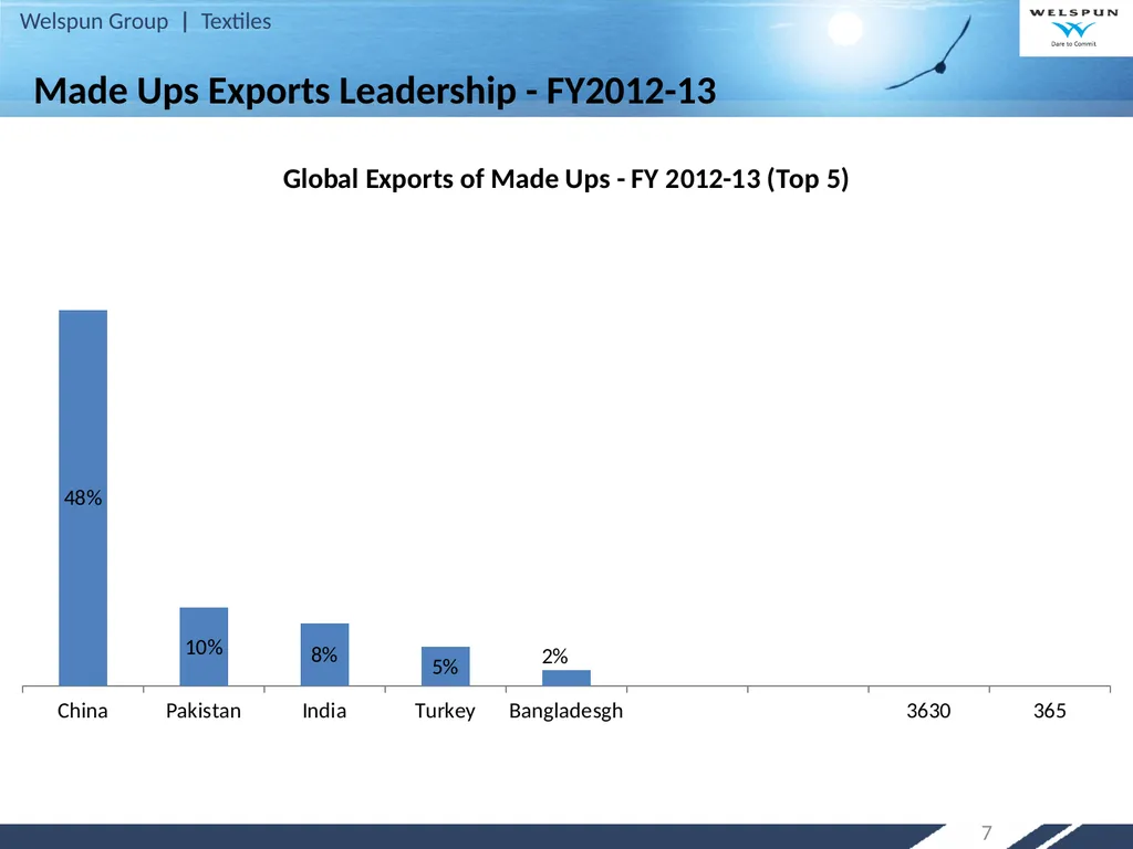 Strategy for Increasing India’s Share in Global - slide 7 of 46