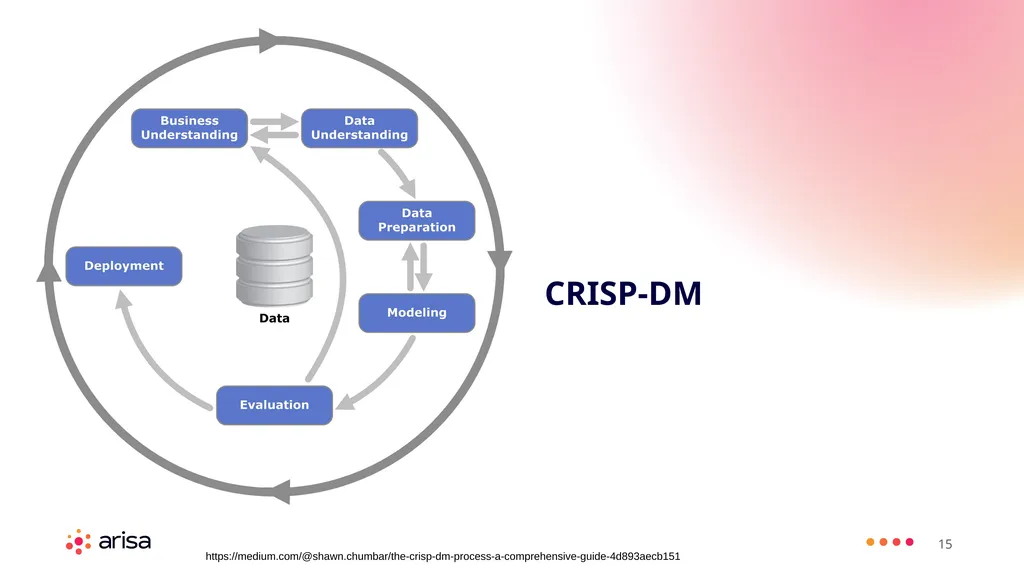 ARISA Learning Material MACHINE LEARNING ENGINEER - slide 15 of 53