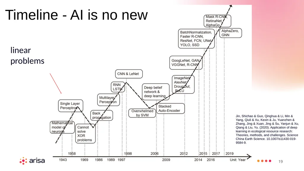 ARISA Learning Material MACHINE LEARNING ENGINEER - slide 19 of 53