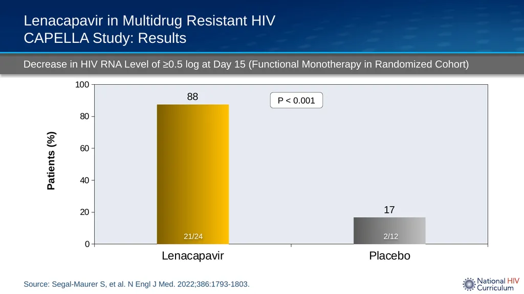 Lenacapavir (Sunlenca) Last Updated: December 28, - slide 12 of 25