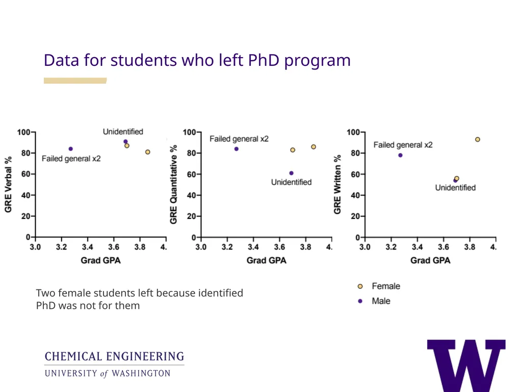Analysis of the utility of the GRE in UW ChemE - slide 17 of 25
