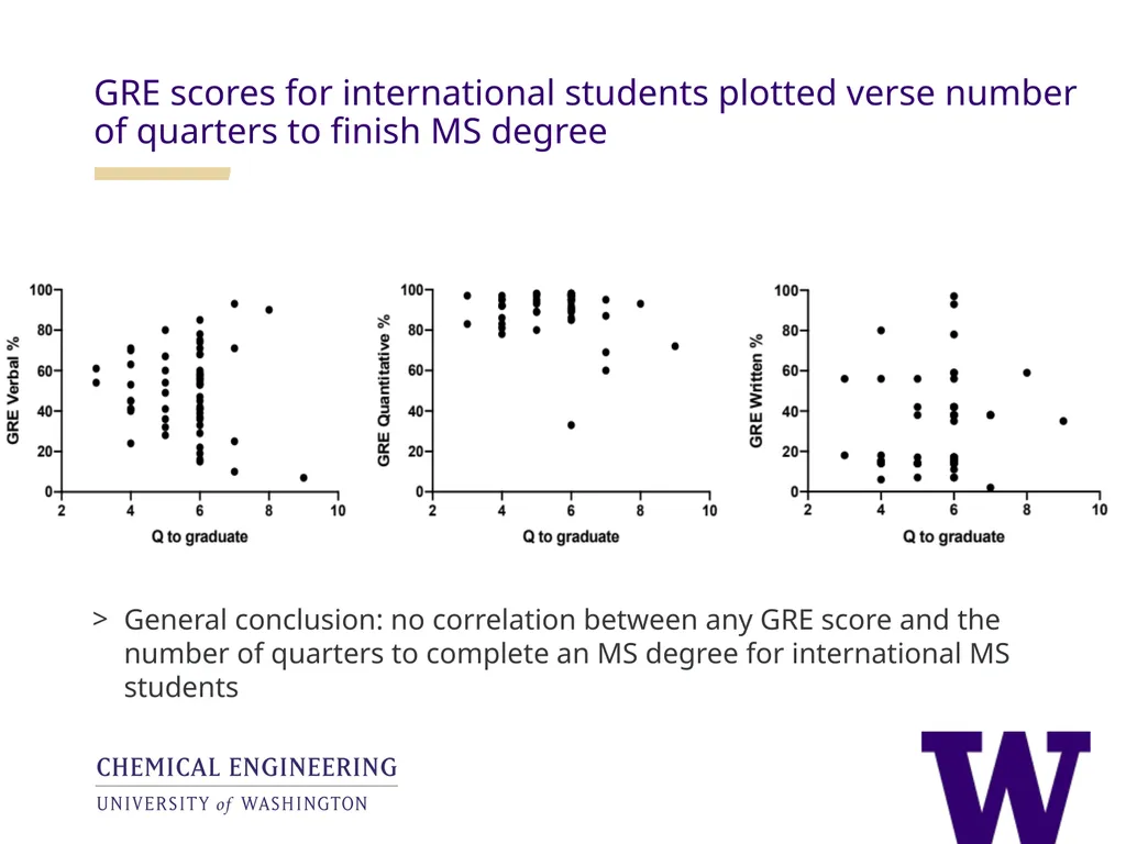 Analysis of the utility of the GRE in UW ChemE - slide 10 of 25