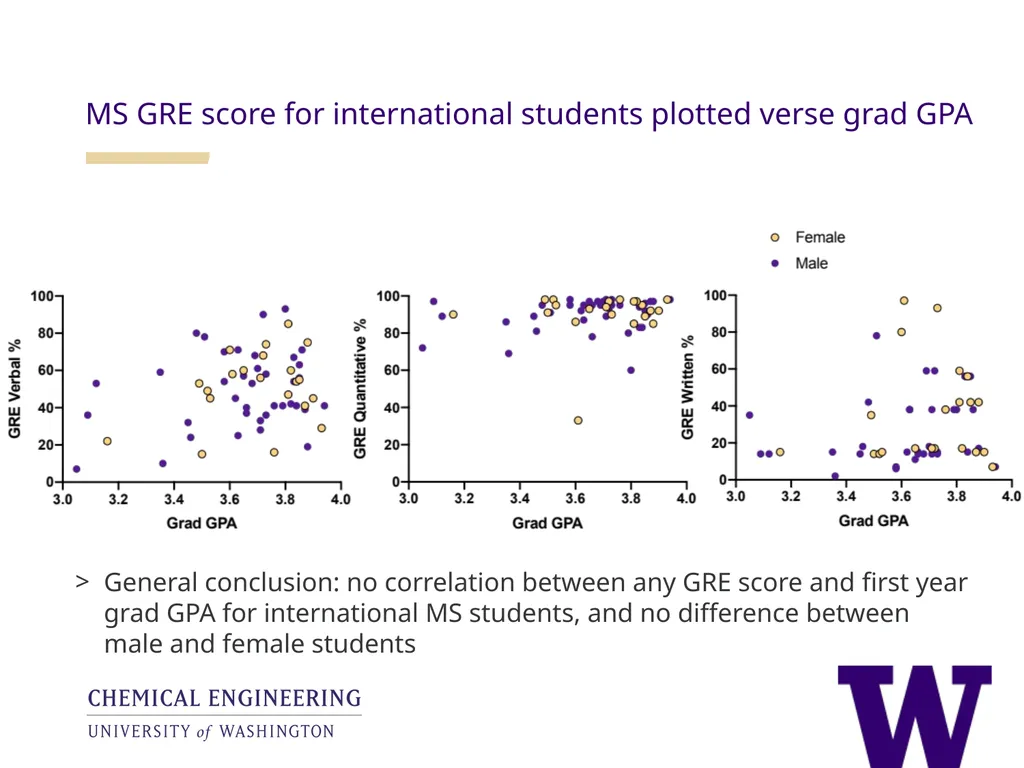 Analysis of the utility of the GRE in UW ChemE - slide 9 of 25