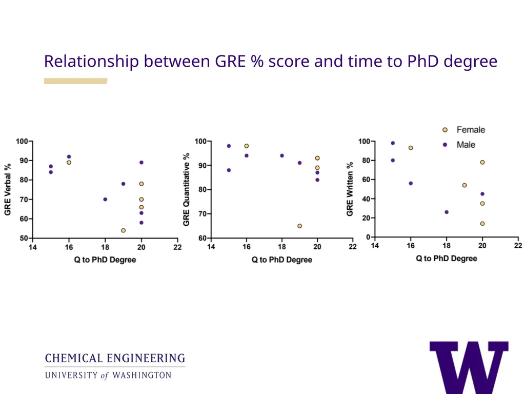Analysis of the utility of the GRE in UW ChemE - slide 14 of 25