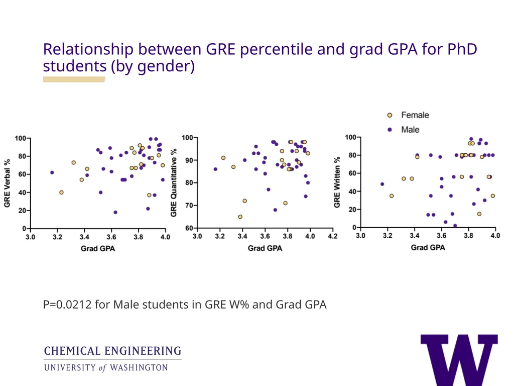 Analysis of the utility of the GRE in UW ChemE - slide 12 of 25