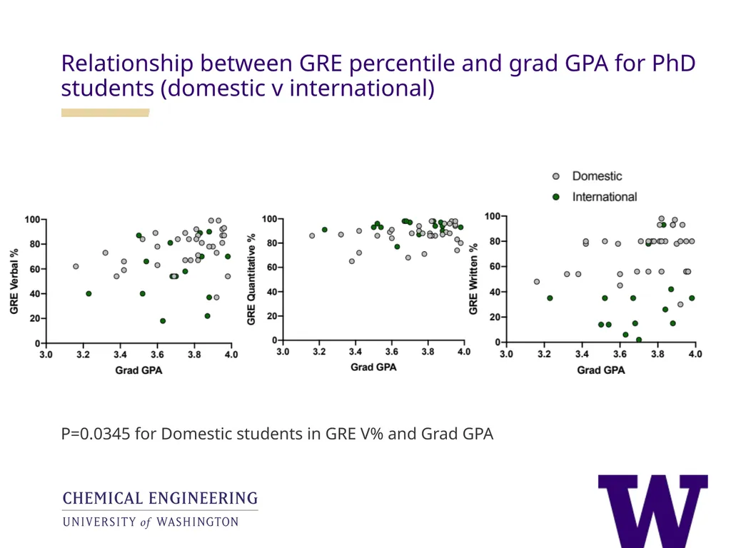 Analysis of the utility of the GRE in UW ChemE - slide 13 of 25