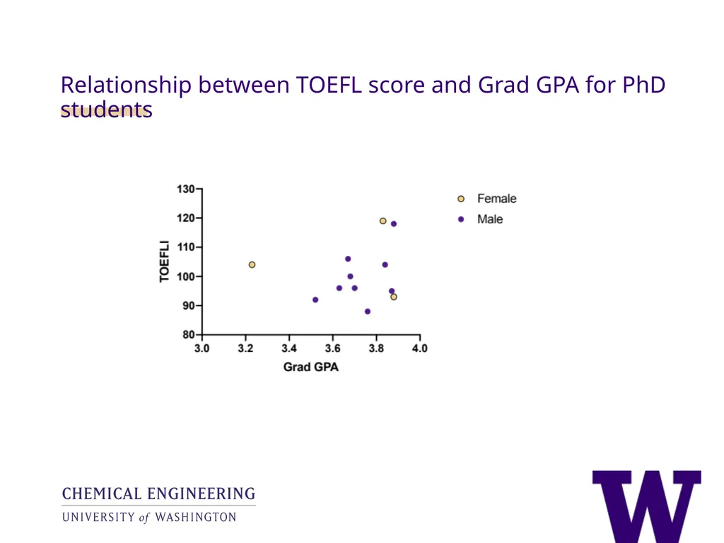 Analysis of the utility of the GRE in UW ChemE - slide 16 of 25
