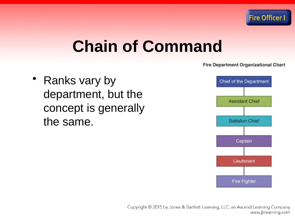 Chapter 1 Introduction to the Fire Officer Fire - slide 33 of 65