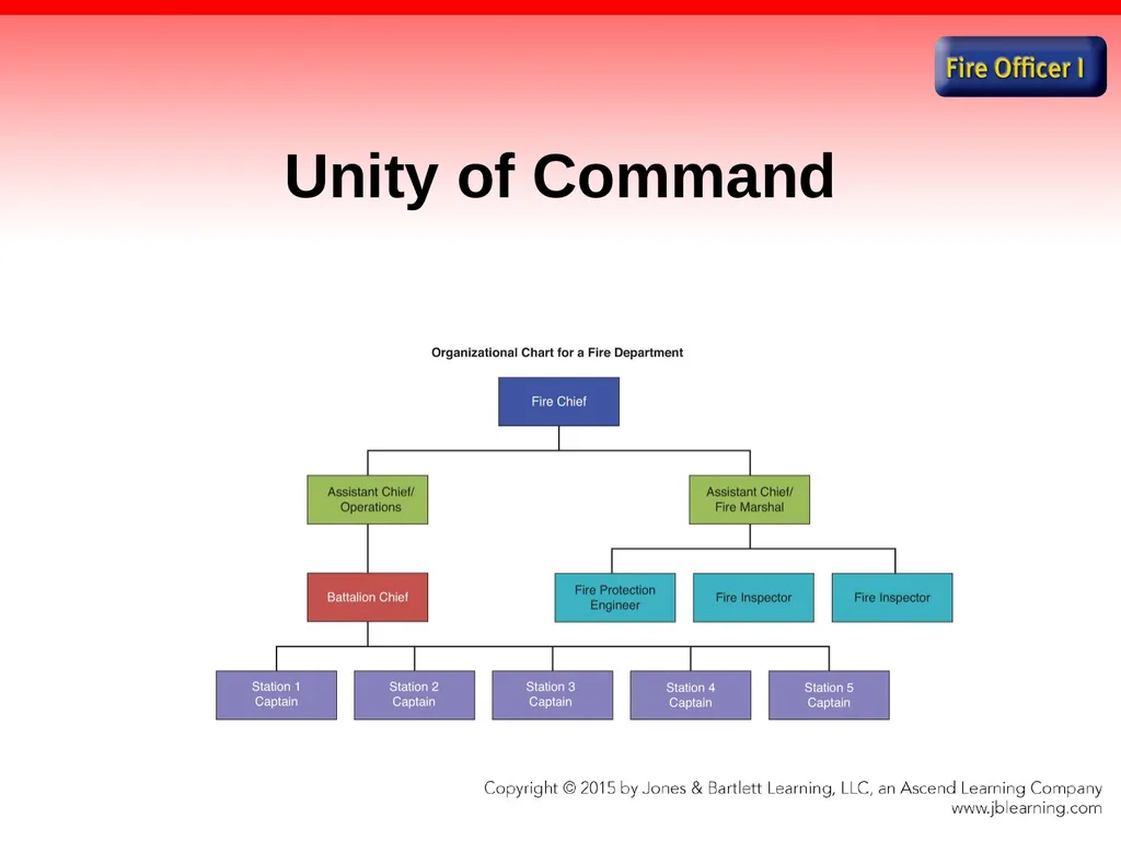 Chapter 1 Introduction to the Fire Officer Fire - slide 36 of 65
