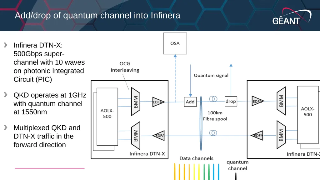 Guy Roberts Quantum Key Distribution in the GÉANT - slide 11 of 17