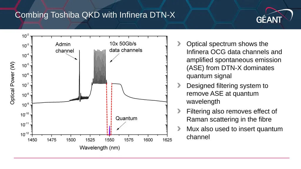 Guy Roberts Quantum Key Distribution in the GÉANT - slide 12 of 17