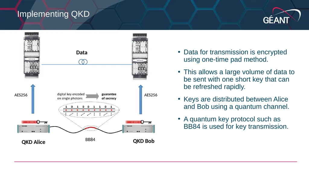 Guy Roberts Quantum Key Distribution in the GÉANT - slide 6 of 17