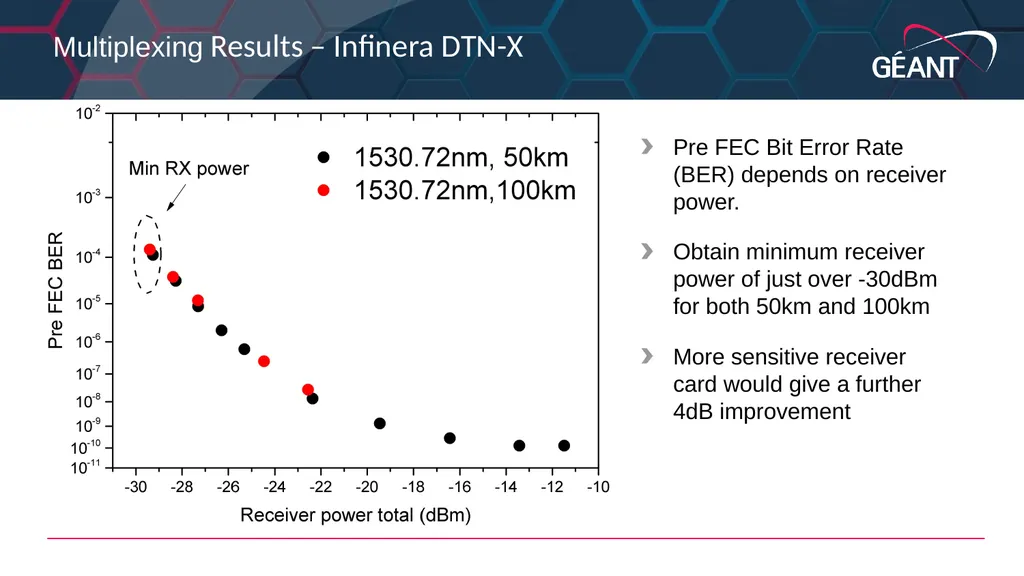 Guy Roberts Quantum Key Distribution in the GÉANT - slide 14 of 17