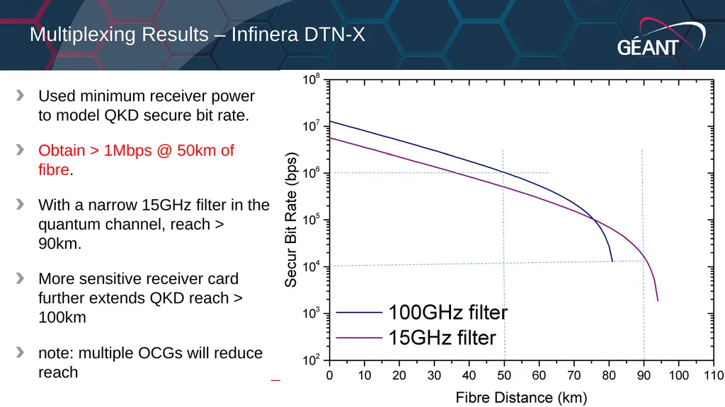 Guy Roberts Quantum Key Distribution in the GÉANT - slide 15 of 17