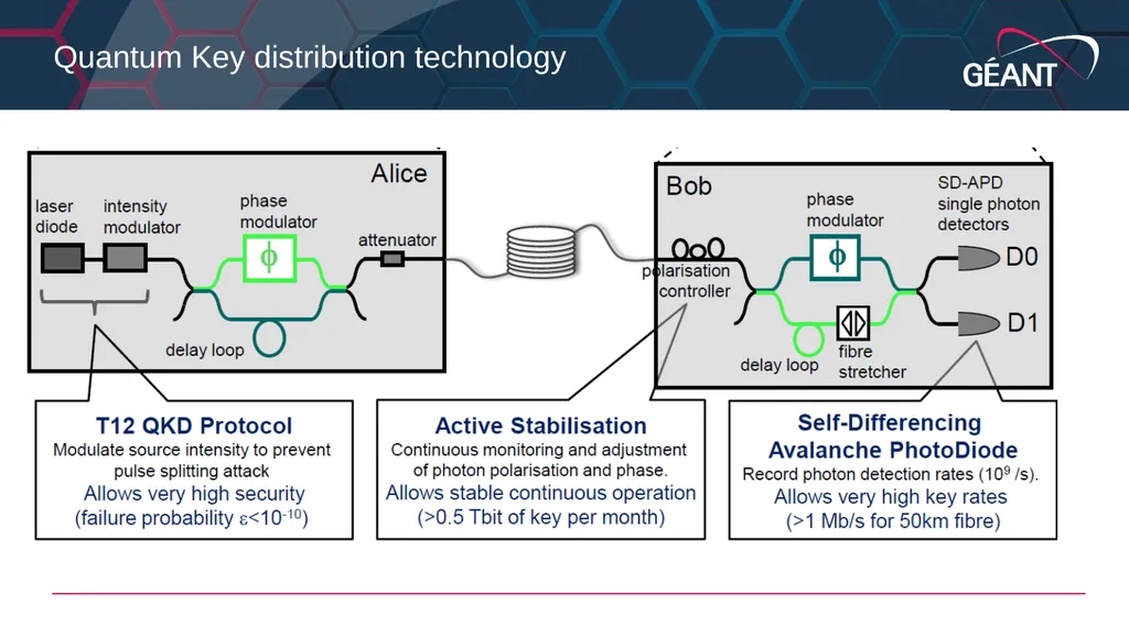 Guy Roberts Quantum Key Distribution in the GÉANT - slide 10 of 17