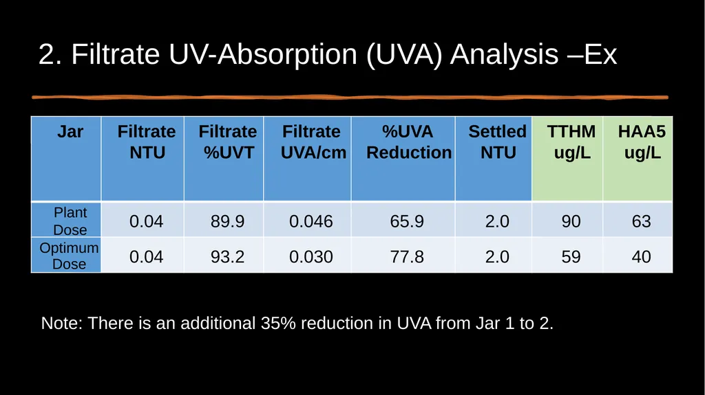 Jar Testing Confidence in Results for Plant - slide 11 of 30