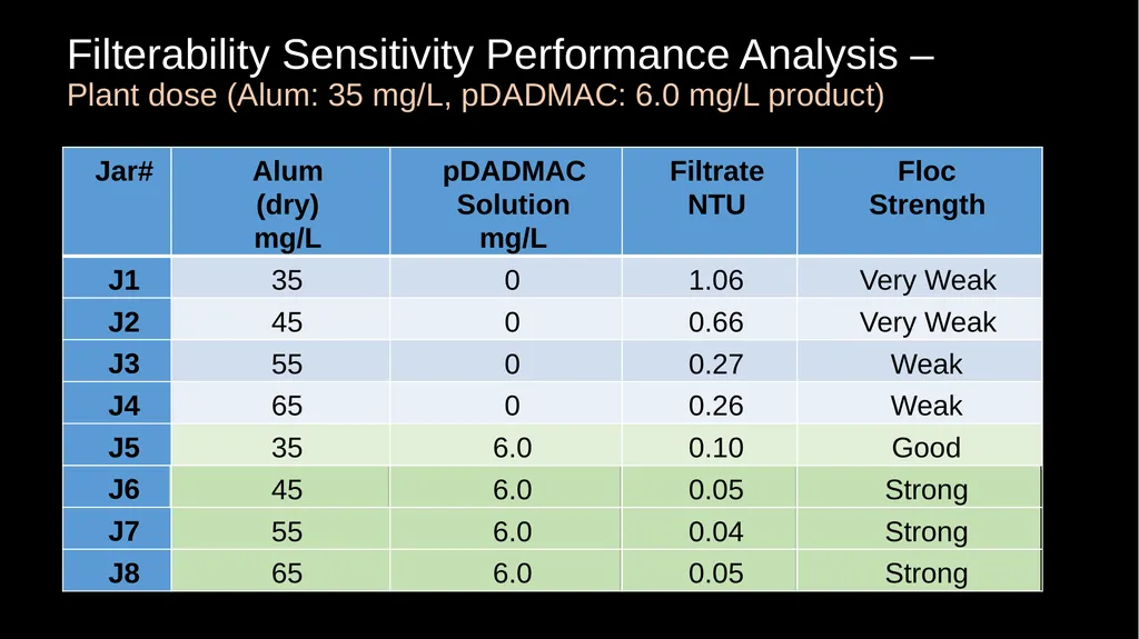 Jar Testing Confidence in Results for Plant - slide 7 of 30