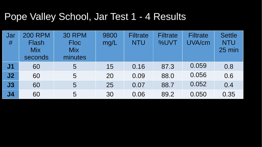 Pope Valley School CA2800840 Napa County Jar Test - slide 7 of 16