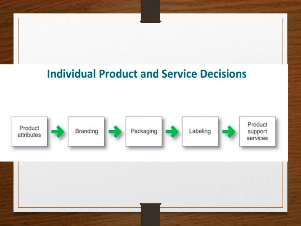 CHAPTER 8 Products, services, brands: Building - slide 16 of 27