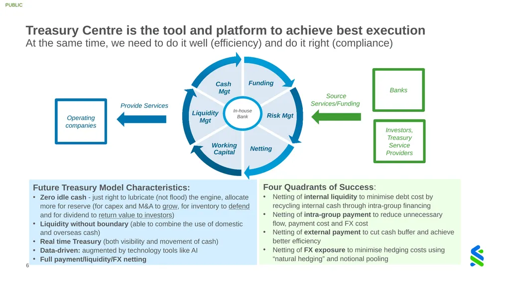 GIFT City Treasury Centre Positioning for growth - slide 6 of 16