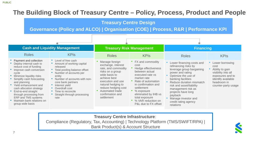 GIFT City Treasury Centre Positioning for growth - slide 7 of 16