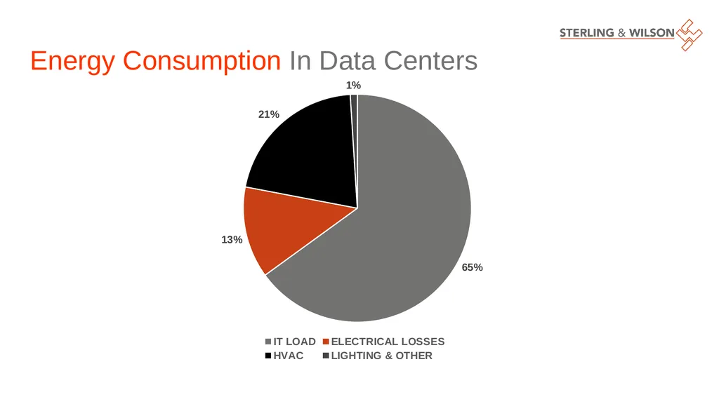 Making Data Centres Efficient & Resilient Sudipta - slide 11 of 22