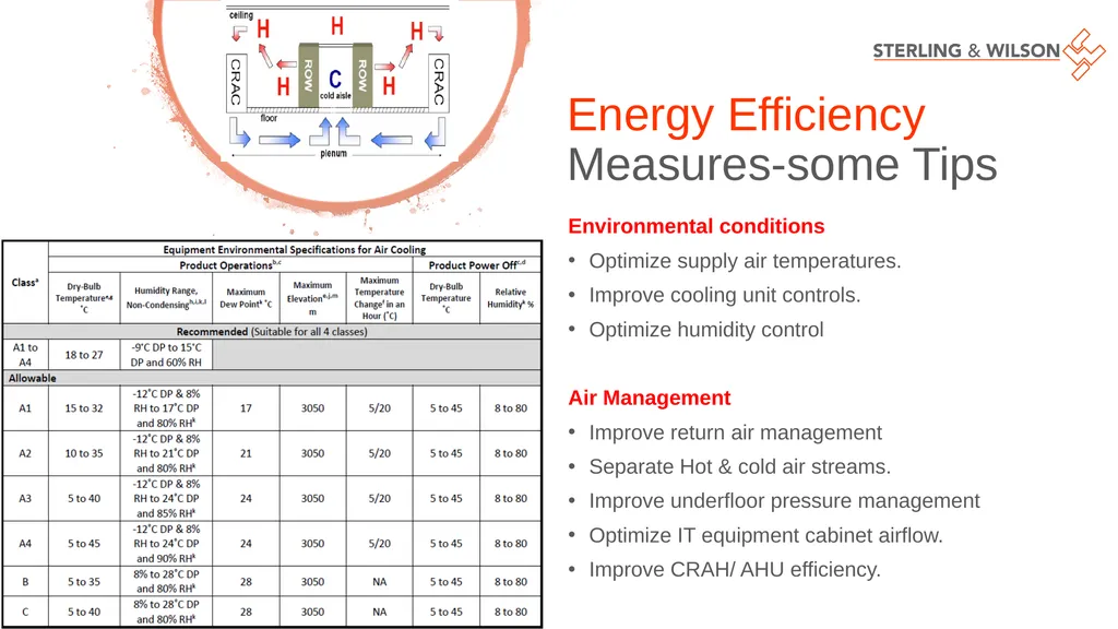 Making Data Centres Efficient & Resilient Sudipta - slide 15 of 22