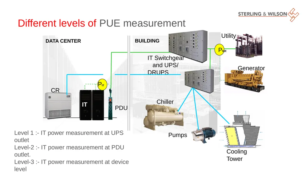 Making Data Centres Efficient & Resilient Sudipta - slide 10 of 22