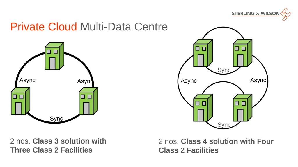 Making Data Centres Efficient & Resilient Sudipta - slide 7 of 22