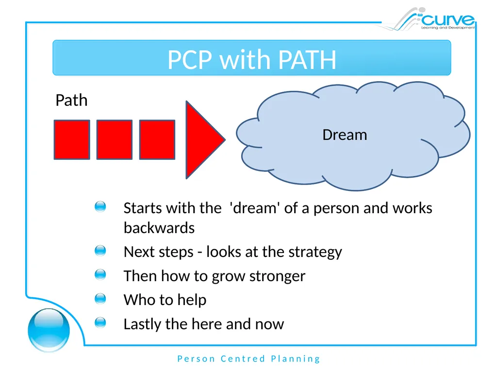 Person Centred Planning Aims By the end of the - slide 7 of 16