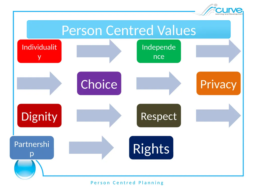 Person Centred Planning Aims By the end of the - slide 8 of 16
