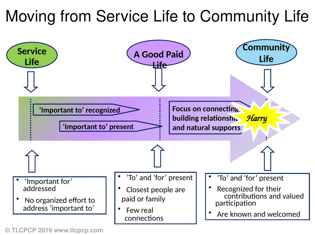 Person-Centred Approaches Session 2 Practical - slide 21 of 37