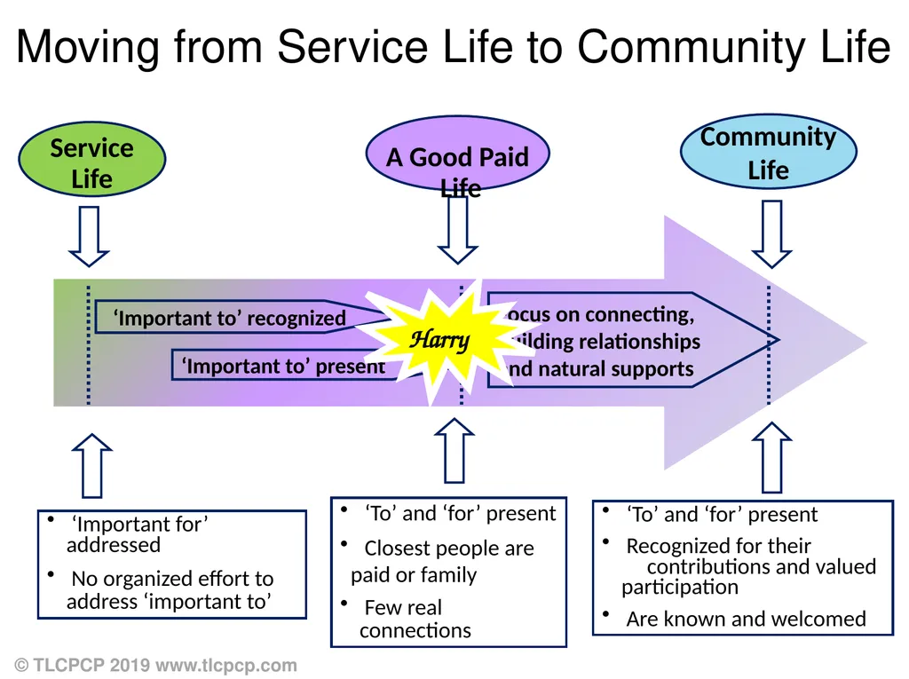 Person-Centred Approaches Session 2 Practical - slide 22 of 37