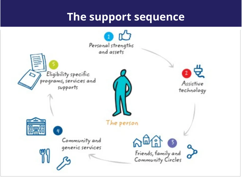 Person-Centred Approaches Session 2 Practical - slide 25 of 37