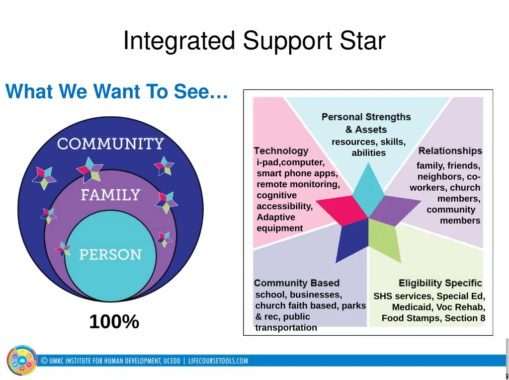 Person-Centred Approaches Session 2 Practical - slide 23 of 37