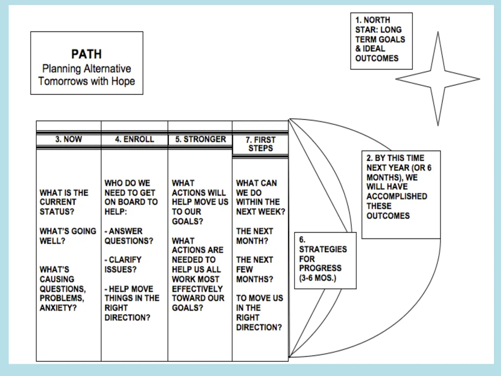 Using a PATH for person-driven planning Caren L. - slide 3 of 8