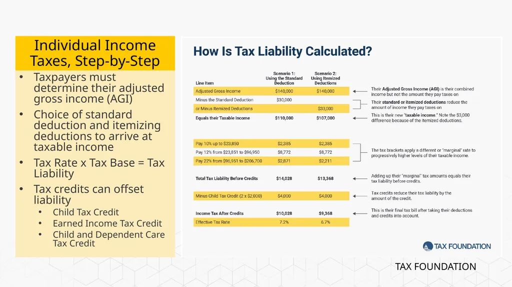 Tax Foundation University Session 1: The - slide 5 of 20