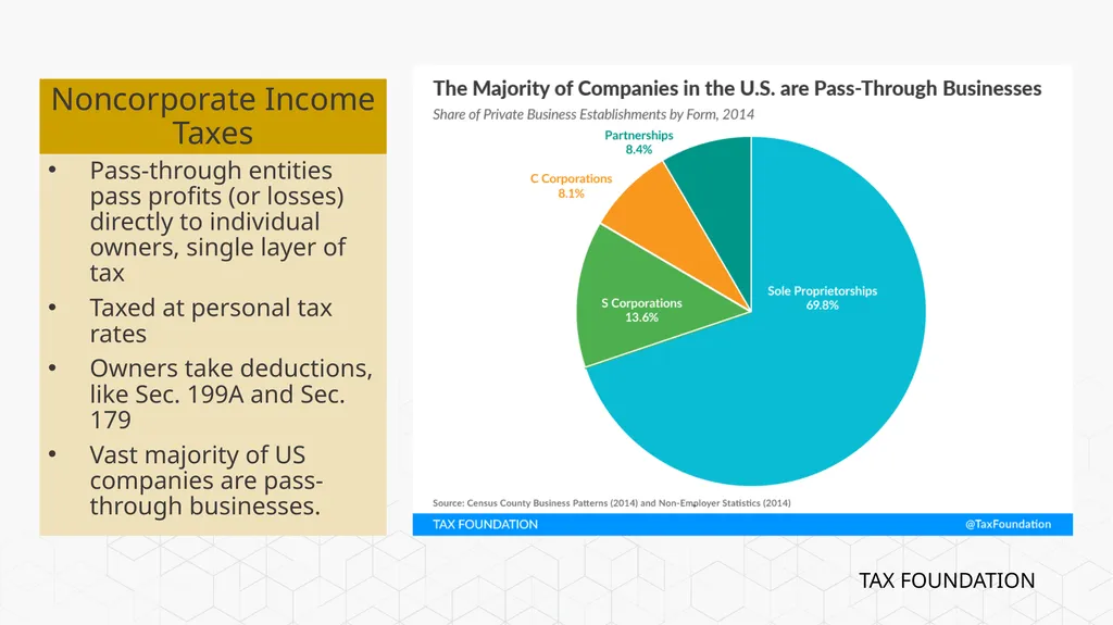 Tax Foundation University Session 1: The - slide 12 of 20