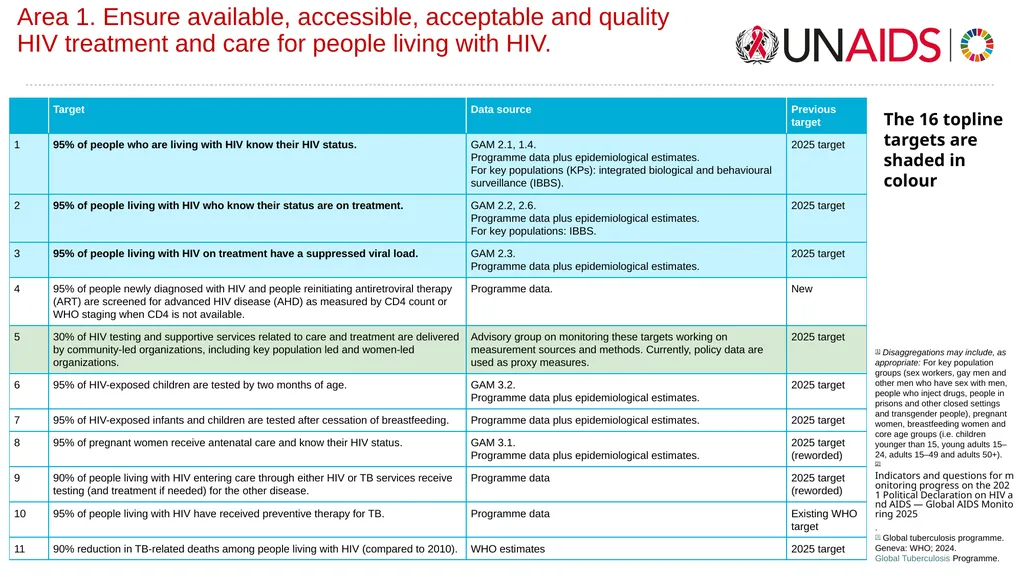2/04/2025 Global Task Team on Targets - slide 8 of 17