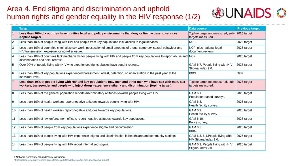 2/04/2025 Global Task Team on Targets - slide 11 of 17