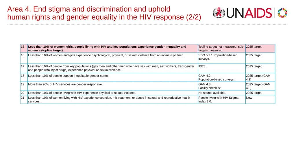 2/04/2025 Global Task Team on Targets - slide 12 of 17