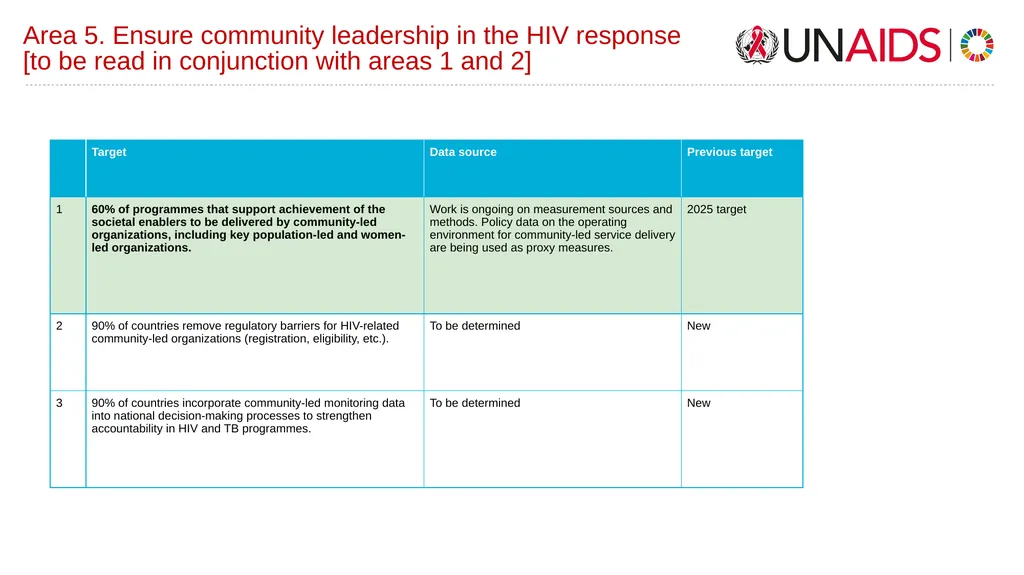 2/04/2025 Global Task Team on Targets - slide 13 of 17