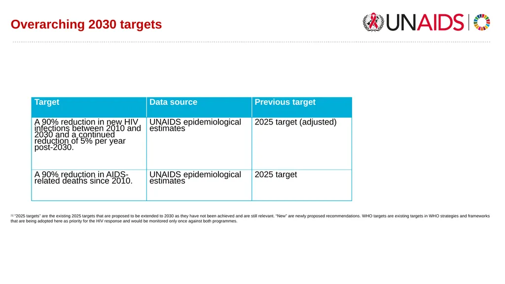 2/04/2025 Global Task Team on Targets - slide 7 of 17