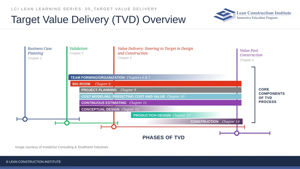 05_Target Value Delivery LCI Lean Learning Series - slide 10 of 27