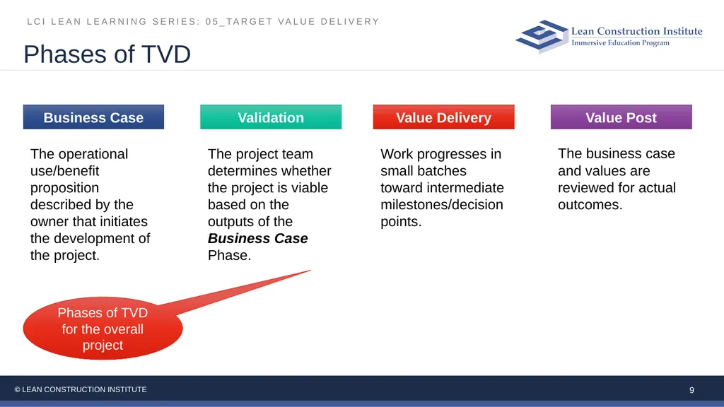 05_Target Value Delivery LCI Lean Learning Series - slide 9 of 27